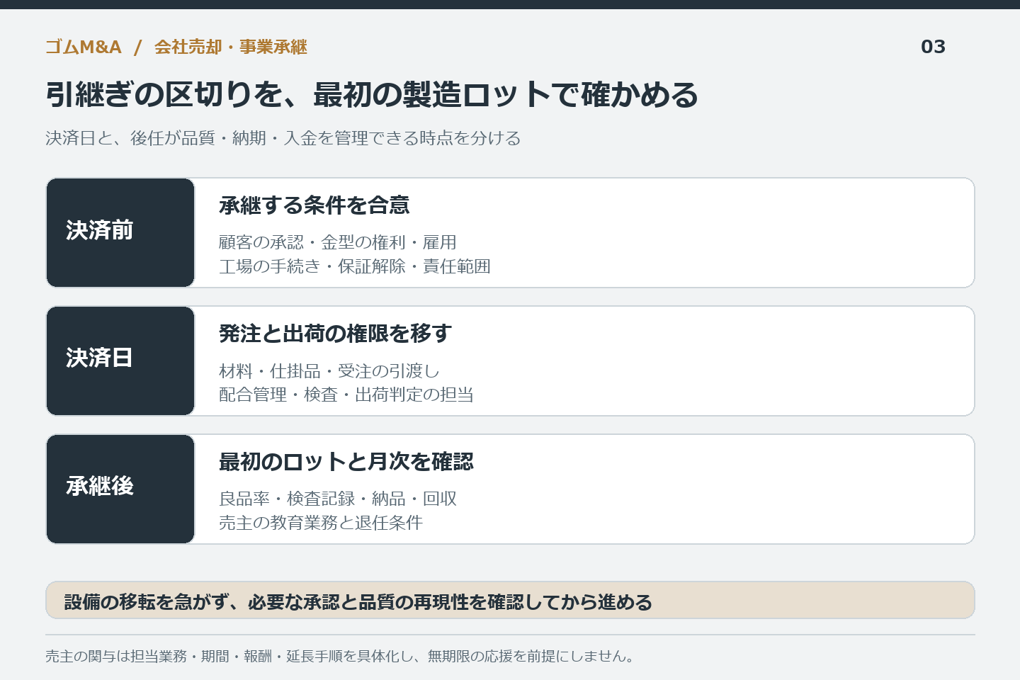 ゴムM&Aの決済前・決済日・承継後に、製造条件と権限を引き継ぎ、最初のロットと月次から退任条件を確かめる図
