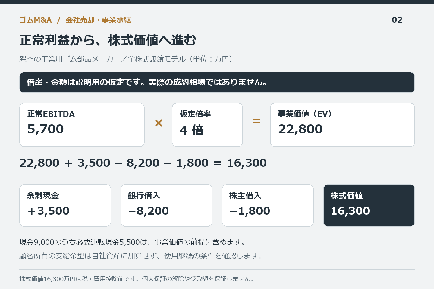 ゴムM&Aの架空計算。正常EBITDA5700万円の仮定4倍に余剰現金3500万円を加え、銀行借入8200万円と株主借入1800万円を引くと株式価値1億6300万円となる図